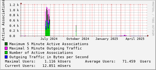 yearly-graph