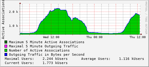 daily-graph