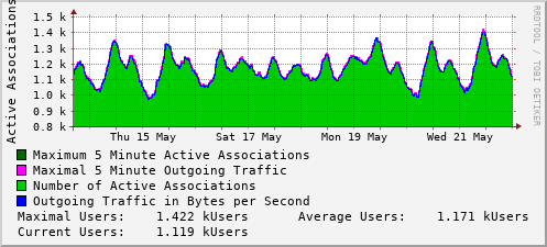 weekly-graph