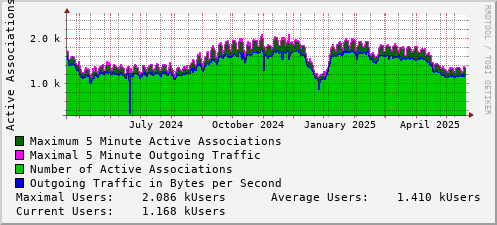 yearly-graph