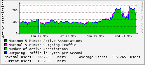 weekly-graph
