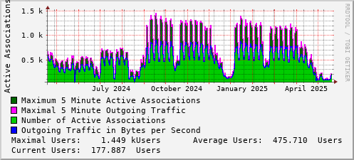 yearly-graph