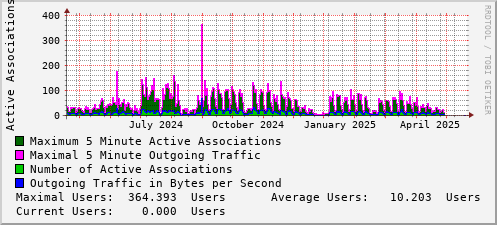 yearly-graph