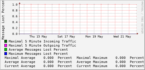 weekly-graph