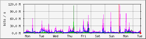 week