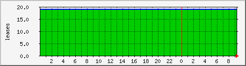 dhcp-helpssid-1 Current Leases Graph