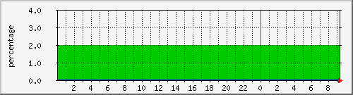 dhcp-helpssid-1-percent Percentage of Leases Graph
