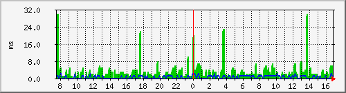 radius11.yorku Query Latency Graph