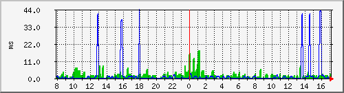 radius21.yorku Query Latency Graph