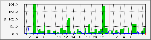 TACACS Server Query Latency Graph